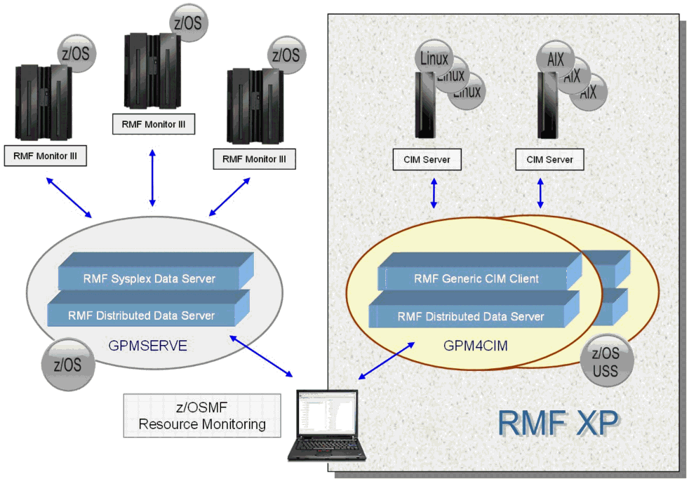 This figure illustrates the cross platform performance monitoring with RMF XP and is described in the surrounding text.