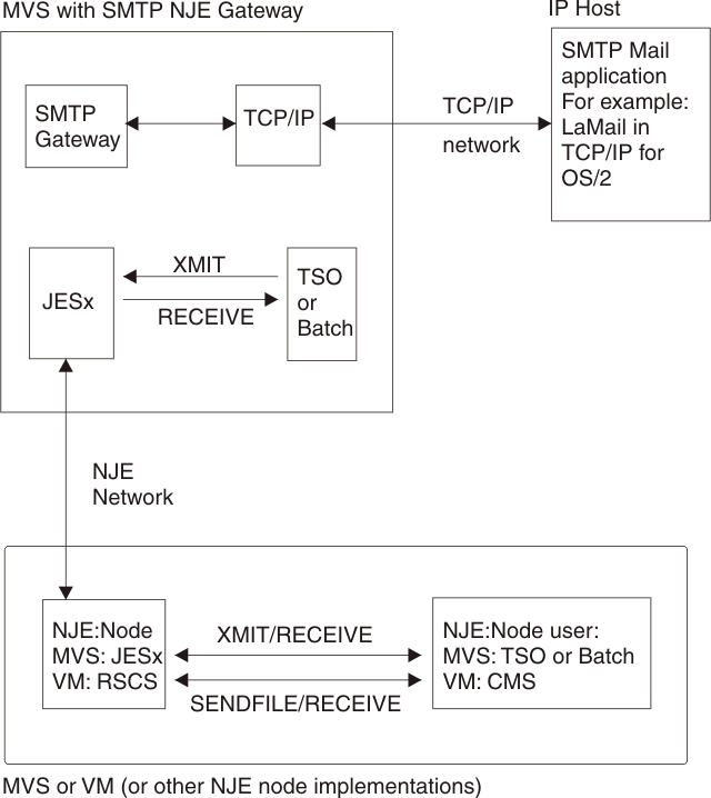 Overview diagram of how the SMTP gateway function transfers electronic mail between an NJE network and a TCP/IP network.