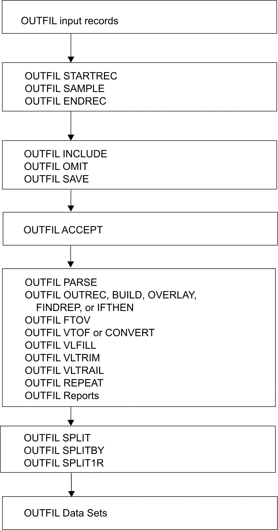 OUTFIL Processing Order