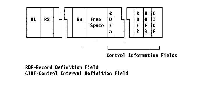 Control interval format