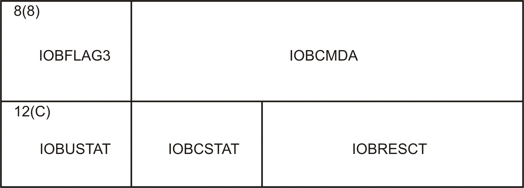 IOBFLAG3 and IOBCSW fields for format 0 channel program