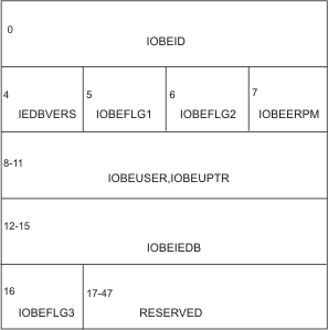 Format of an IOBE, mapped by the IOSDIOBE macro