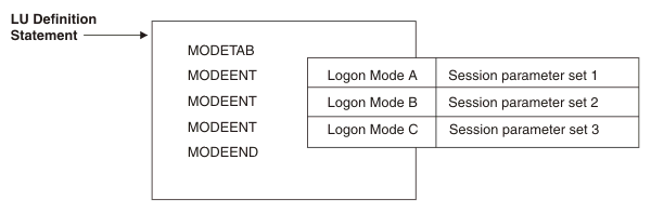 Diagram that shows the sequence in which MODETAB, MODEENT, and MODEEND macros are coded to define a logon mode table.