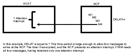 Example of Effect of Delay time on coattailing.