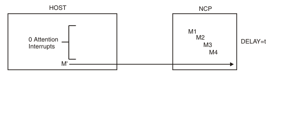 Diagram that shows the ATM configuration in Figure 23 with a connection network. VTAM received 0 attention interrupt.