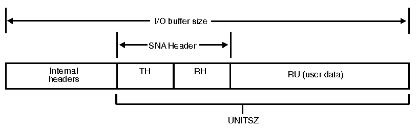 Diagram that illustrates general I/O buffer format.