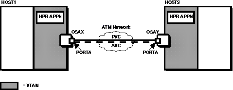 Example of a basic ATM configuration that enables HPR APPN communication through native access. HOST1 is connected to HOST2 through an ATM network.