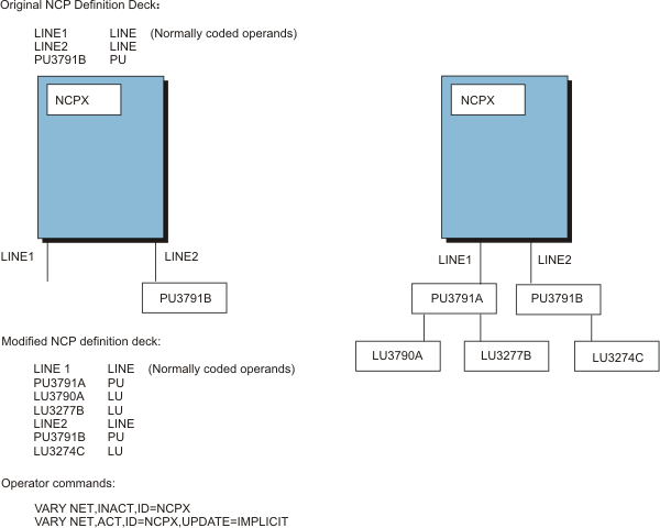 Sample implicit dynamic reconfiguration