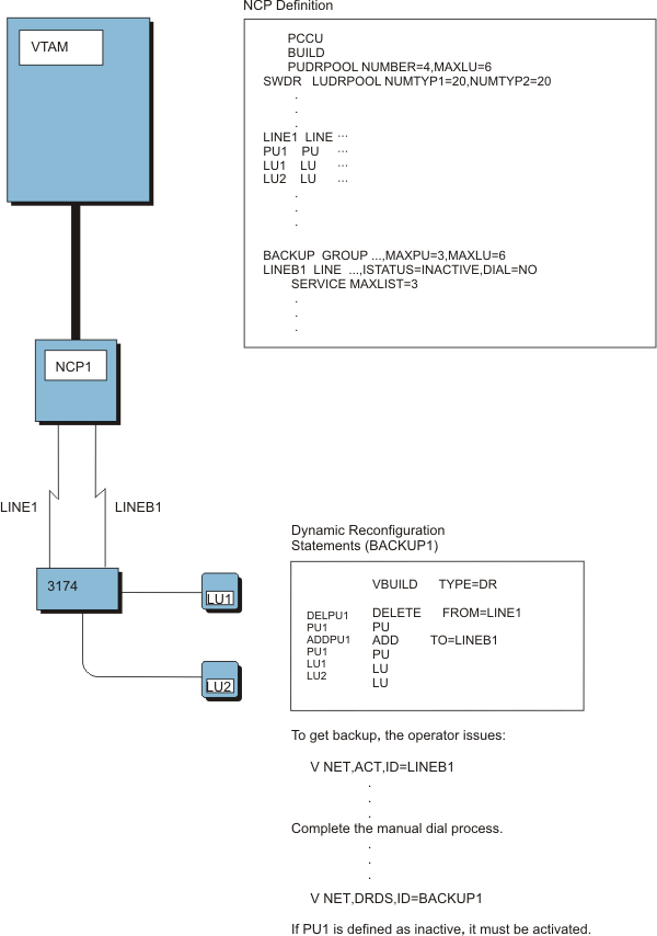 Diagram that illustrates a dynamic reconfiguration without "fan out" modems.
