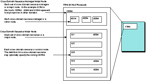Diagram that shows two types of major and minor nodes in a multiple-domain network.