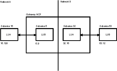 The diagram shows how gateway NCP translates subarea addresses.