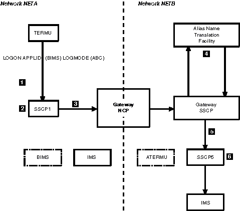 The diagram shows the steps how name traslation is used.