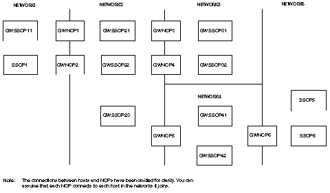Diagram that shows a multiple-network configuration.