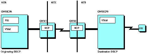 In this example, NETA and NETB are connected in a back-to-back configuration. GWN1 is the gateway NCP connecting NETA and NETX. GWN2 is the gateway NCP conncting NETX and NEXB. The diagram shows that three routes are used when there is a session between the PLU in NETA and the SLU in NETB.