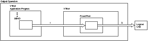 Diagram that shows how VTAM uses buffers for output operations.