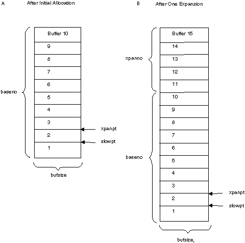 Diagram that shows the structure of a pool after basic allocation A and after one dynamic expansion of the pool B.