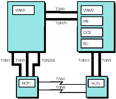 Diagram that illustrates a possible configuration of parallel transmission groups in multiple domain environment with NCP.