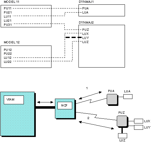 Diagram that illustrates the process of creating resources in a dynamically switched node.