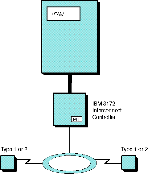 Example of an XCA configuration in a single-domain environment, including an IBM 3172 Nways Interconnect Controller.