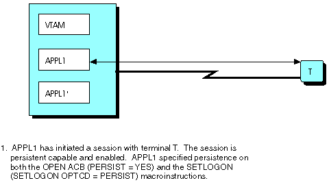This figure shows a sequence of 3 images. In the first image, APPL1 resides on VTAM and is in session with terminal T.