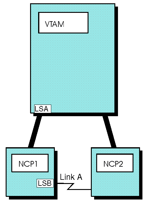 Activating NCPs and link stations: Through another NCP