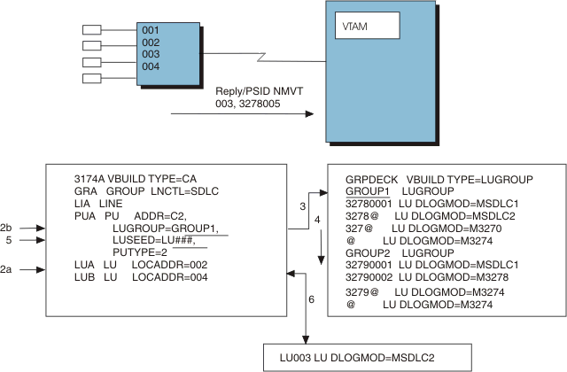 Definition building for dynamically defined dependent LUs