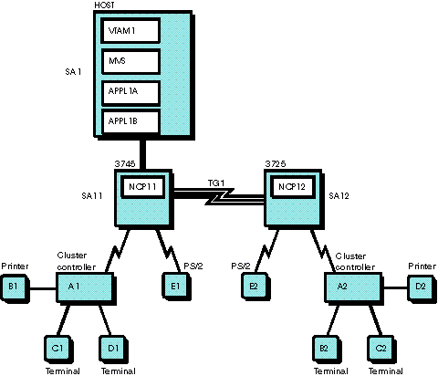 Example of a VTAM subarea network.