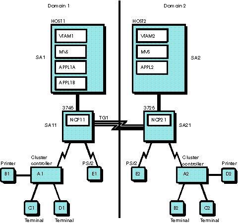 Example of a multiple-domain network.