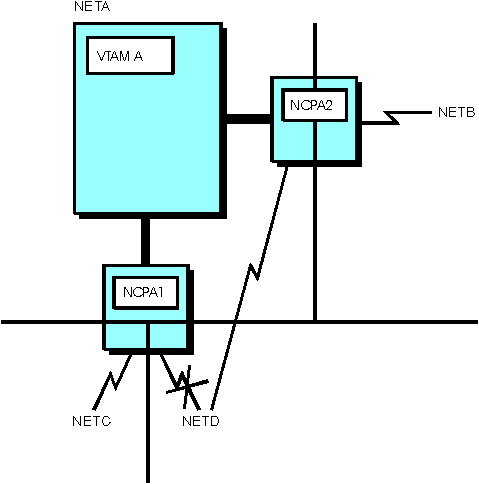 Diagram that illustrates backup of a gateway NCP.