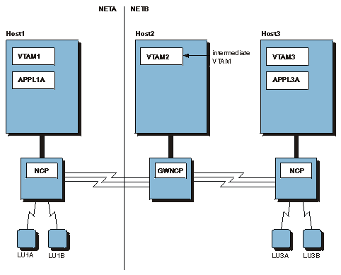 This figure shows VTAM1, which owns various LUs connected to VTAM2, which is connected to VTAM3, which owns other LUs.