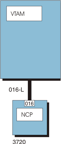 Example of channel-attached 3720 Communication Controller.