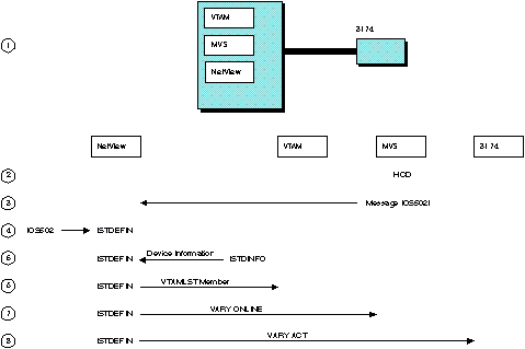 Diagram that shows how a channel-attached device is added by using dynamic I/O configuration support.