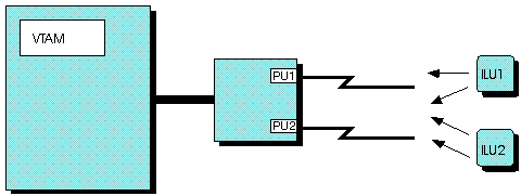Independent LU with multiple connections to VTAM