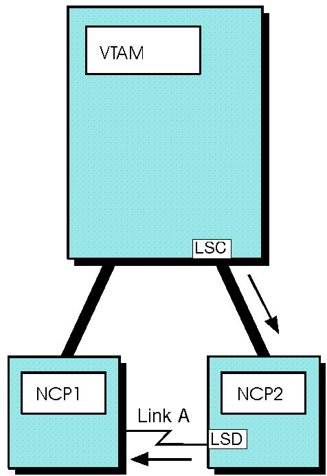 Activating NCPs and link stations: Through host link station
