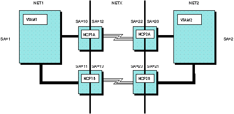 Diagram that shows an example of an SNI back-to-back configuration.