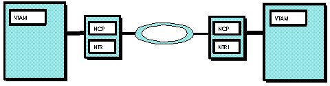 Diagram of attaching domains that use NCP-to-NCP token-ring connection.