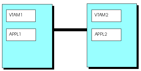 In this figure, APPL1 is running on VTAM1, and APPL2 is running on VTAM2. VTAM1 is connected to VTAM2.