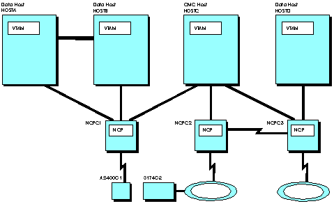 Diagram that shows a sample communication management configuration.