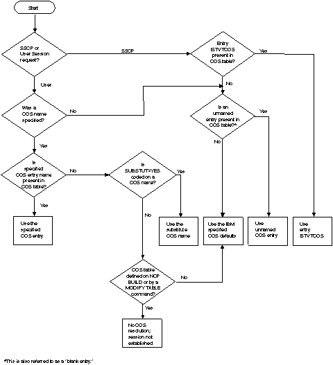 Class of Service hierarchy