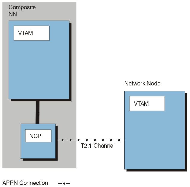 Type 2.1 channel connection between a composite network node and a network node