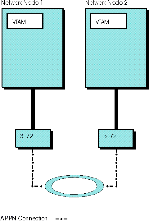 Two network nodes connected using an IBM 3172 Nways Interconnect Controller