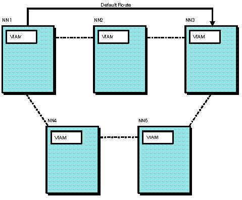 Sample network showing default route