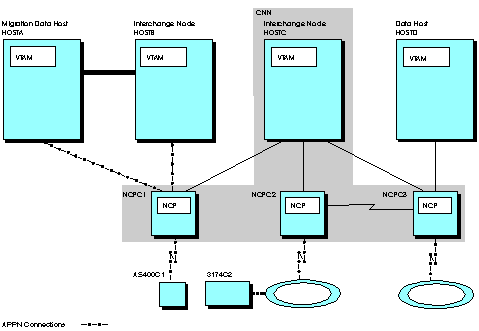 Diagram that shows an example of communication management configuration after conversion.