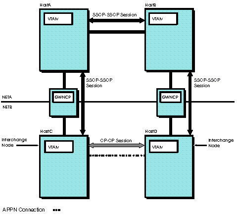 Example of hosts with subarea connection.