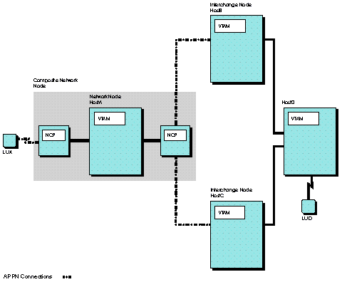 Example of Class of Service resolution at multiple nodes.