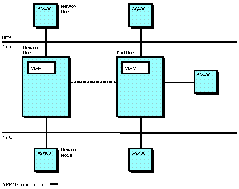 Nonnative network type 2.1 connections