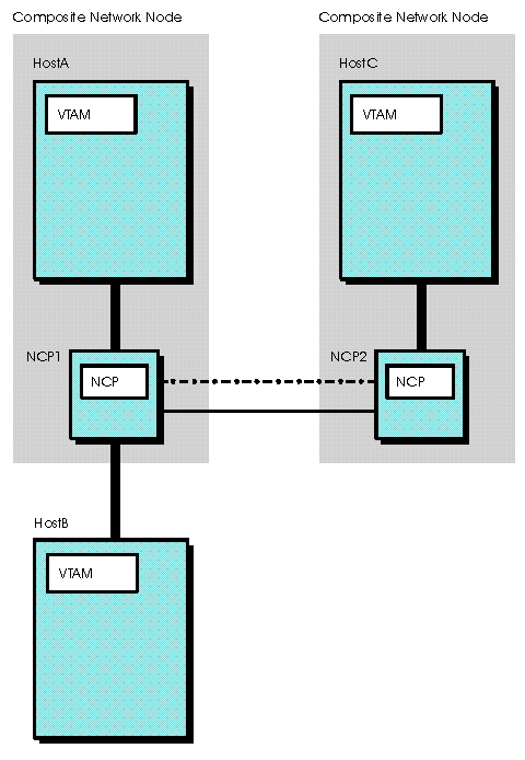 SSCP takeover when adjacent CP is another composite network node