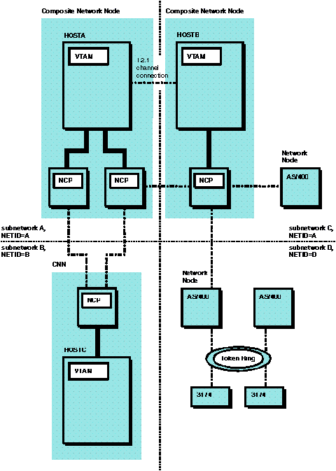 APPN subnetworks through APPN multiple network connectivity support. This APPN network is divided into four subnetworks.