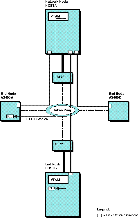 Example of a VTAM attachment to a LAN—No meshed connection definitions.