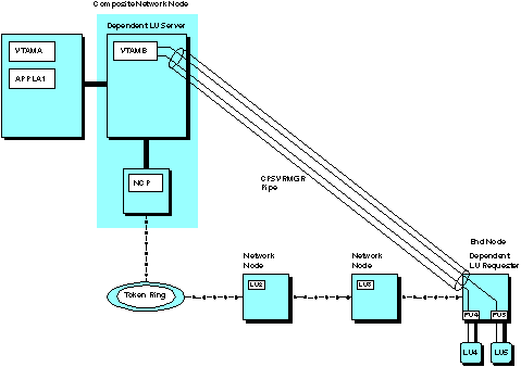 VTAM functioning as a dependent LU server